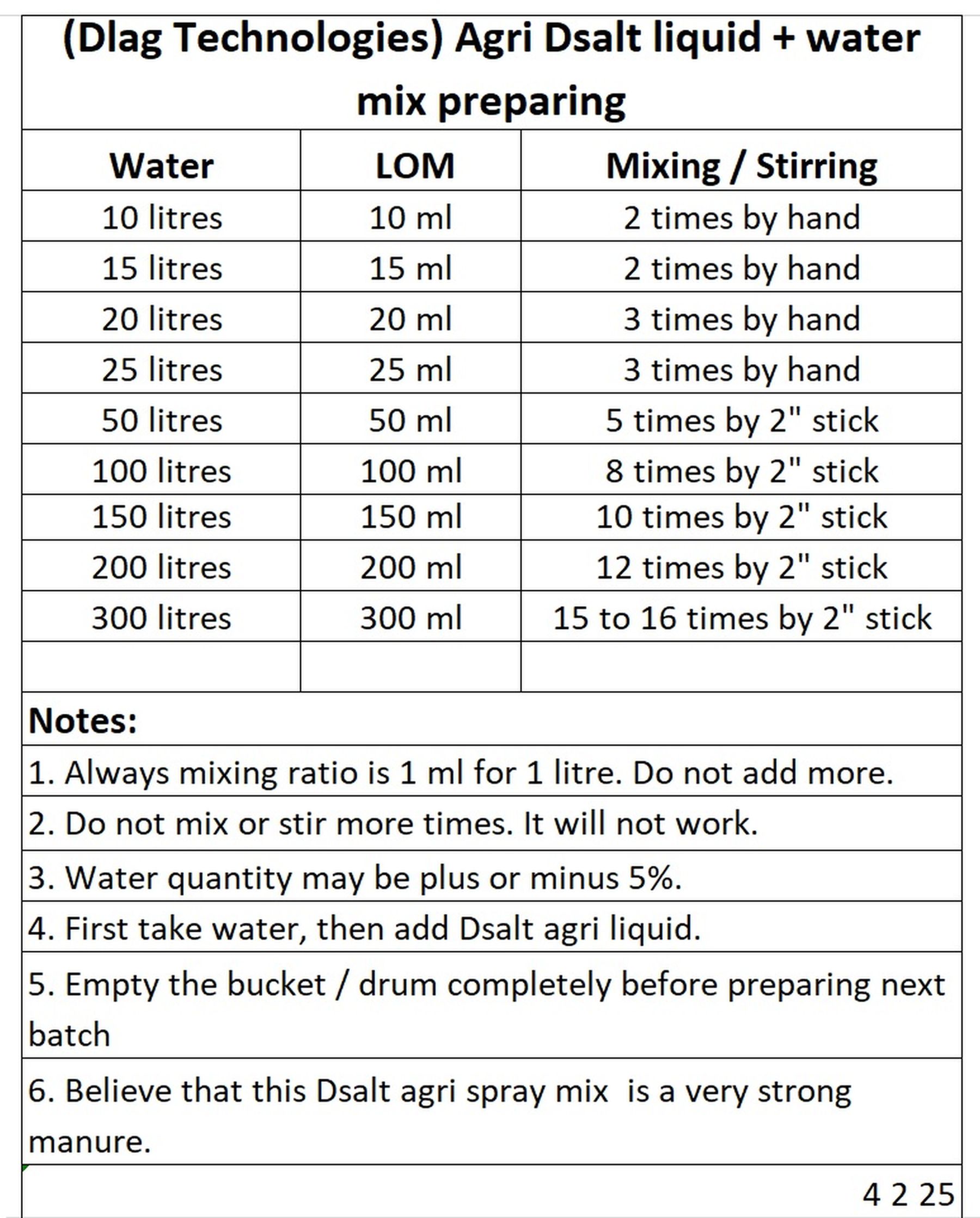 Salt liquid + Water mix prepration Chart 4225